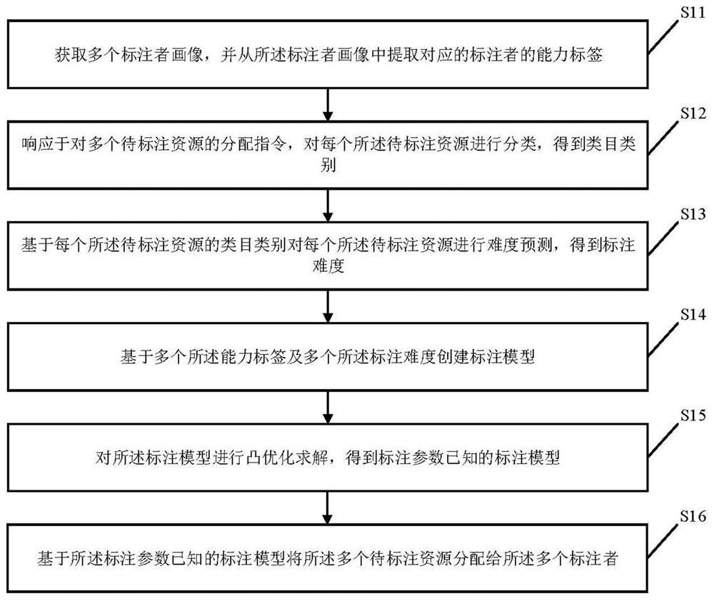 Artificial intelligence-based resource allocation method, device, electronic device, and medium