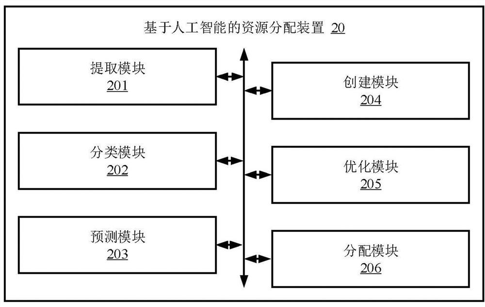 Artificial intelligence-based resource allocation method, device, electronic device, and medium