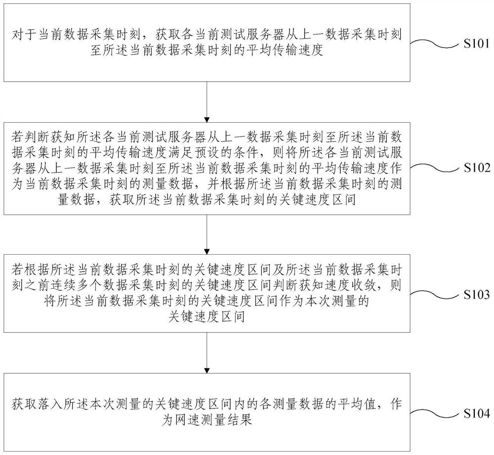 Web-based network speed measurement method and device