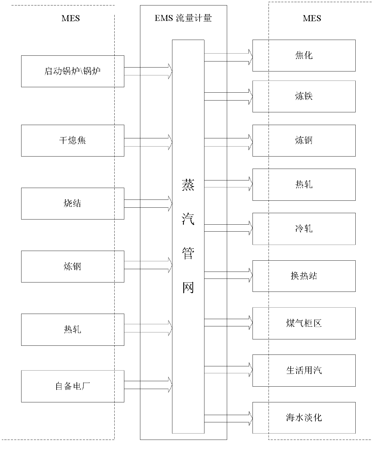 Method for authenticating steam output and consumption in iron and steel enterprises