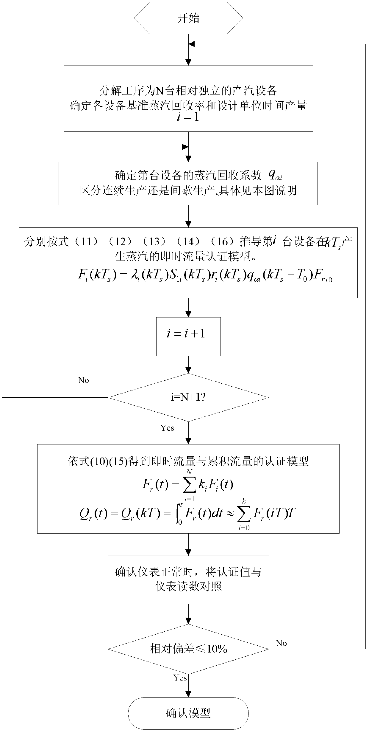 Method for authenticating steam output and consumption in iron and steel enterprises