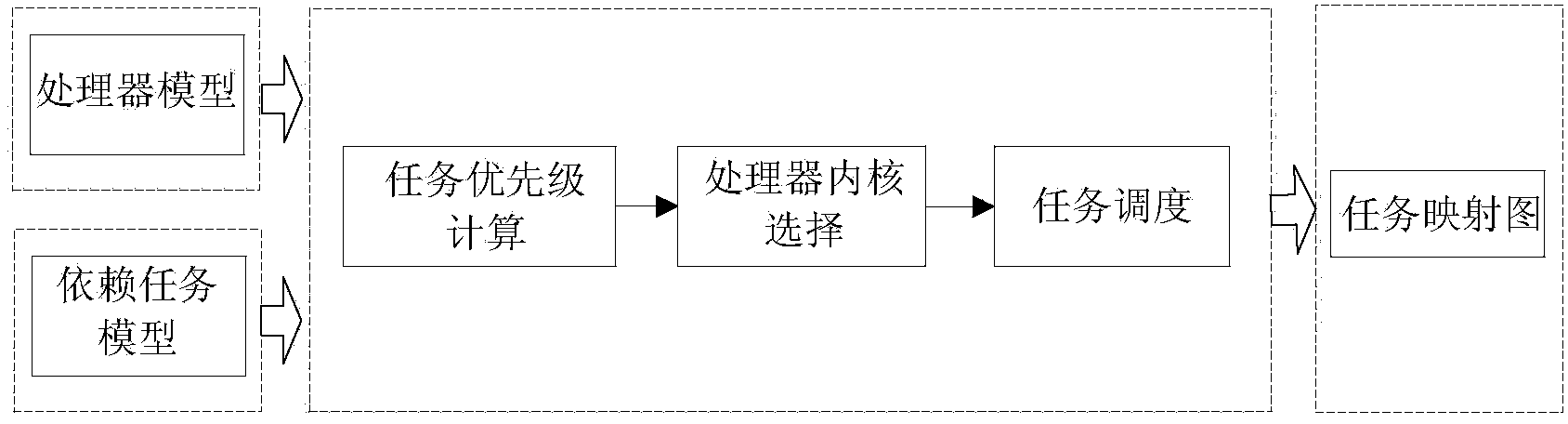 Dependent task scheduling method of heterogeneous multi-core processor