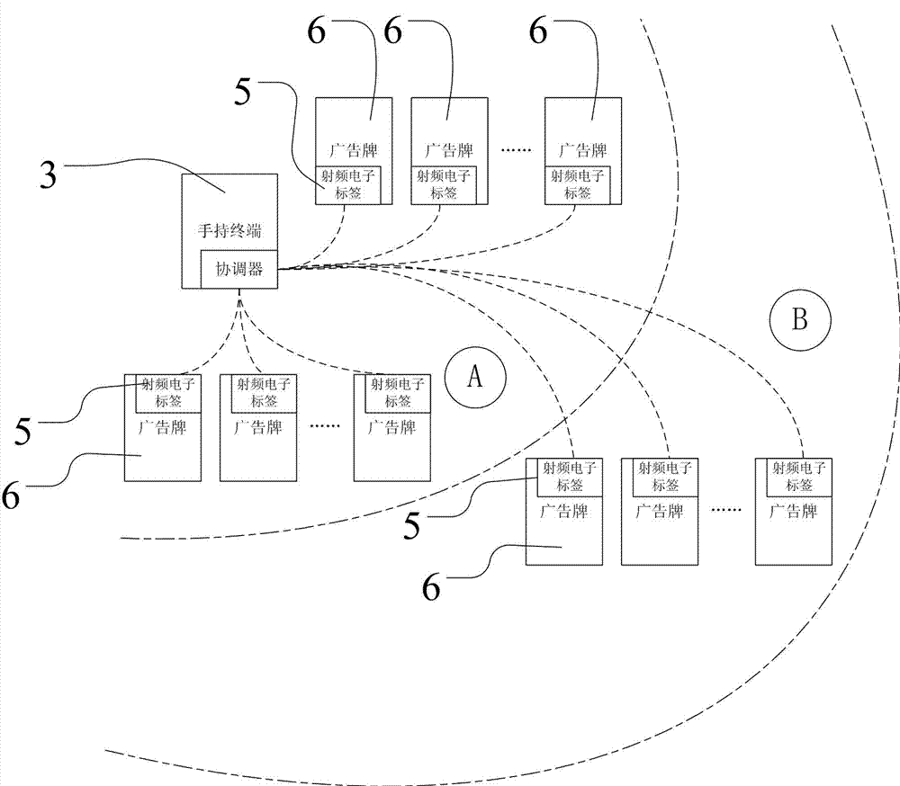 Outdoor advertizing supervisory system based on RFID (radio frequency identification)