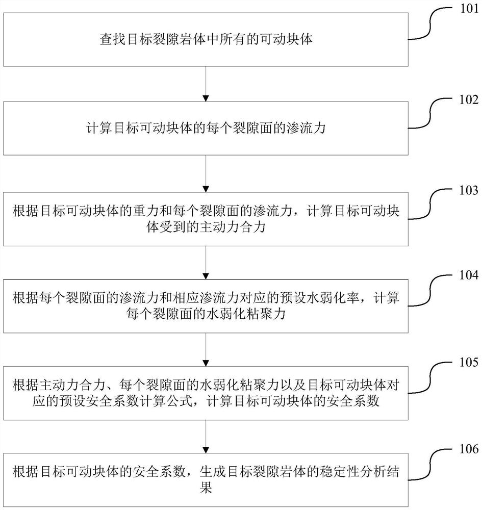 Fractured rock mass stability analysis method and device, terminal and storage medium