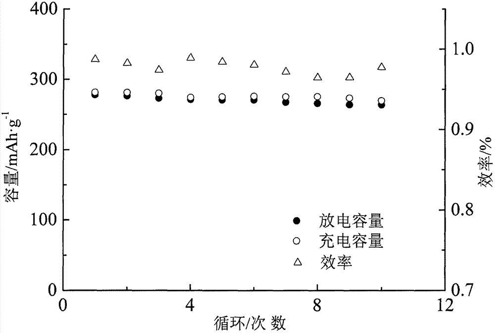 Non-acid system liquid phase synthesized C/Bi/BiF3 composite bismuth fluoride lithium ion battery positive electrode material and preparation method thereof