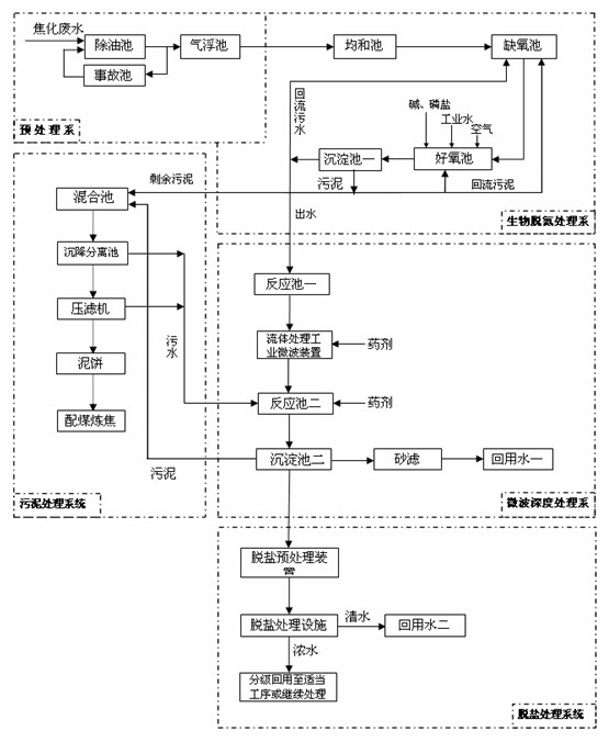 Method for treating and recycling coking wastewater