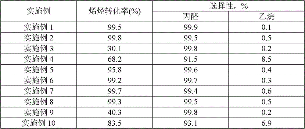 Multi-phase catalyst for preparing propionaldehyde by ethene hydroformylation and method for using multi-phase catalyst