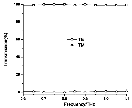 Double-S-shaped terahertz wave polarization beam splitter