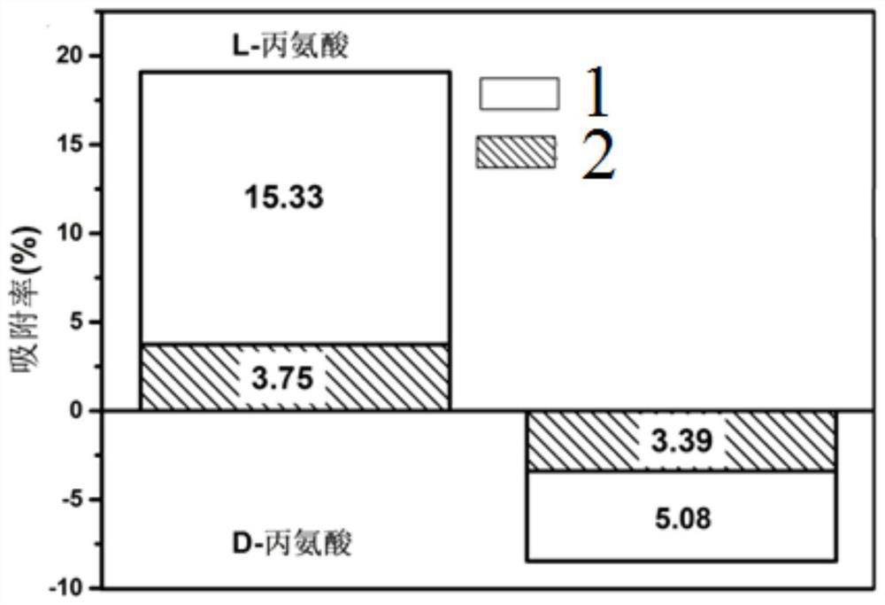 A kind of preparation method and application of polypropargyl helical polymer porous silicon-based microspheres