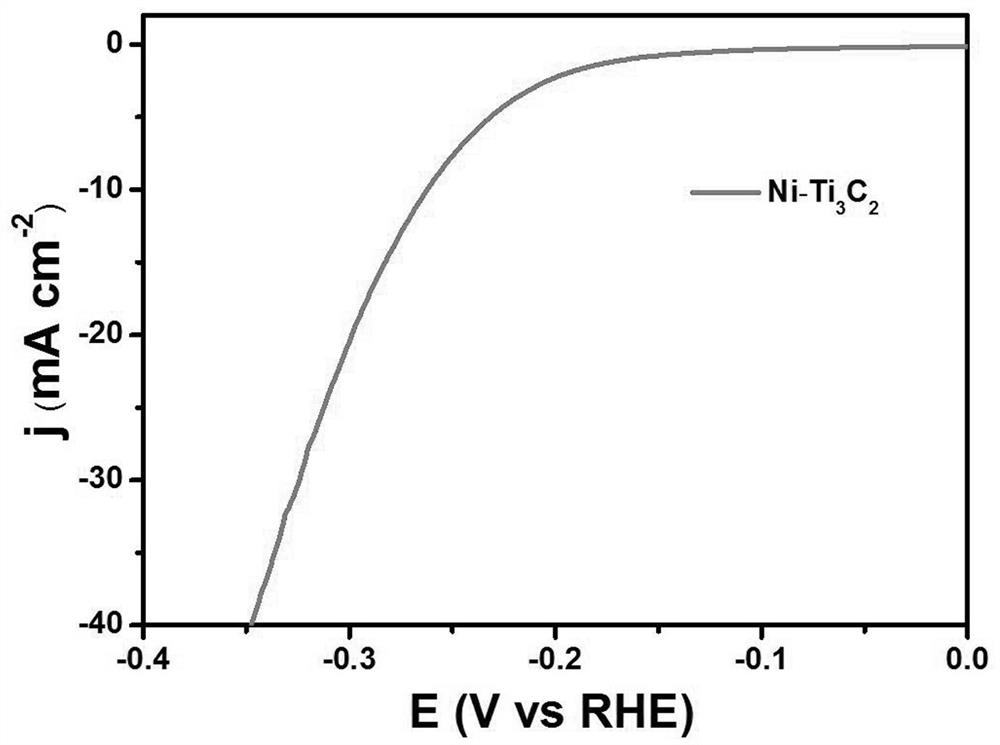Method for preparing Ni-Ti3C2 composite electrocatalyst by hydrothermal method