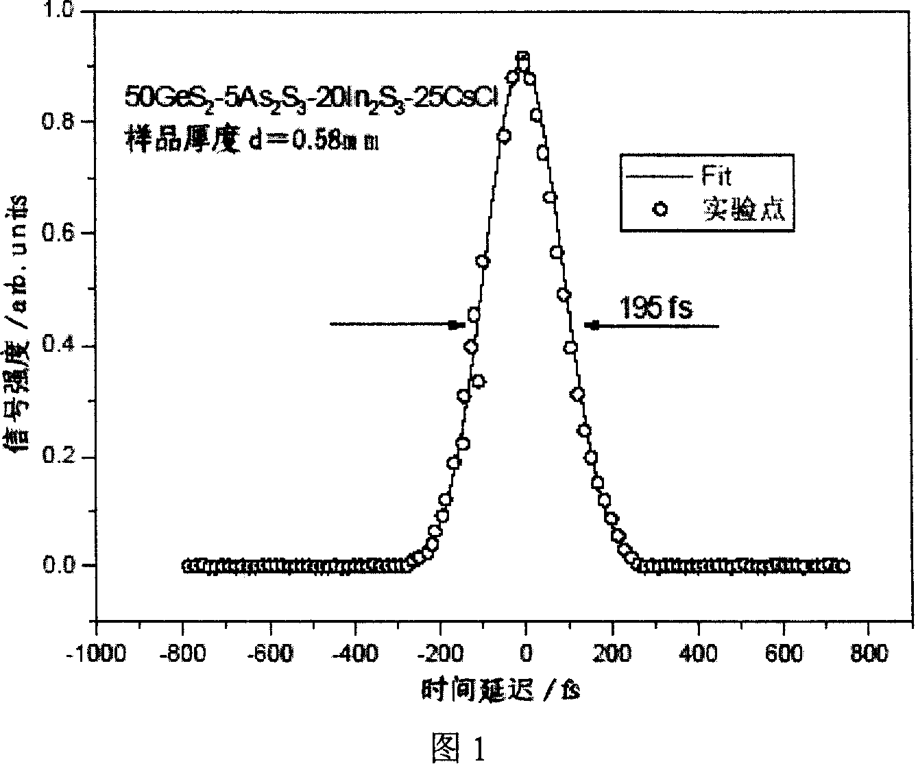 Sulfur halogen glass and its production for superfast light switch