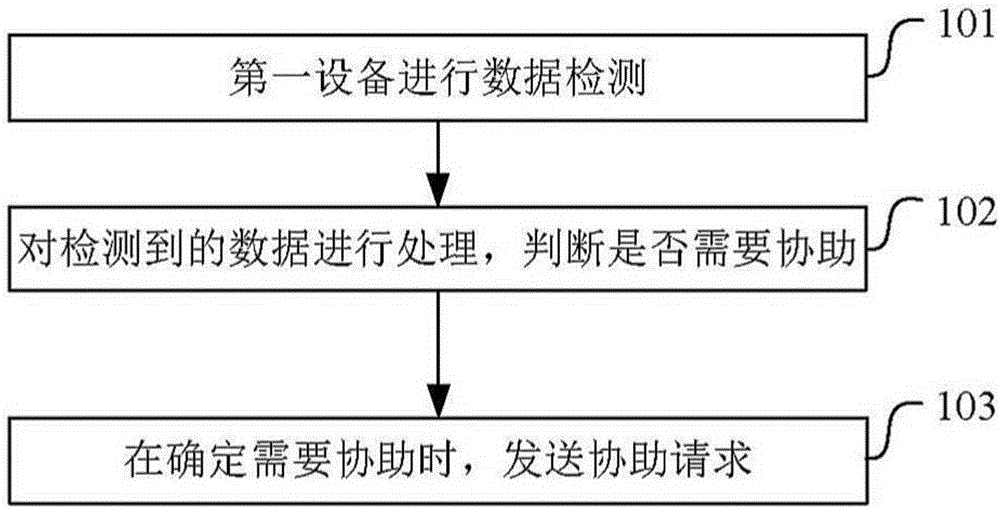 Method for equipment to request assistance, method for responding to equipment assistance request, and apparatuses