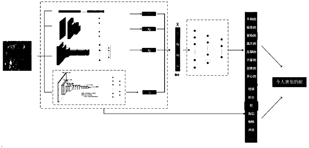 An image advanced semantic recognition method based on multi-feature fusion of a deep network