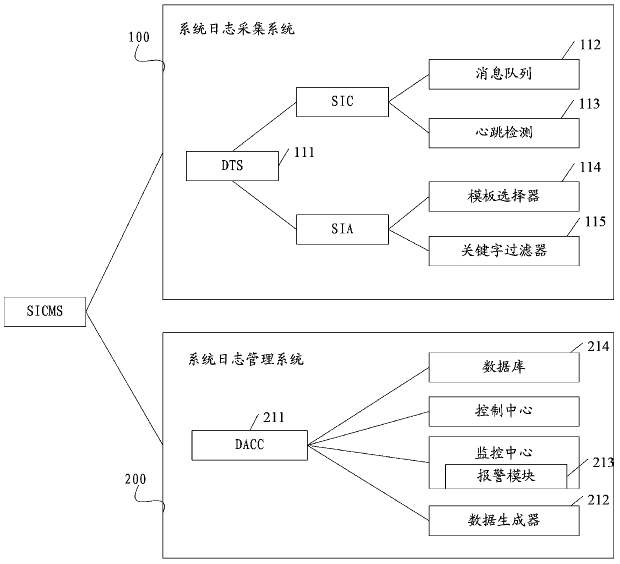 System log processing method and system log processing platform