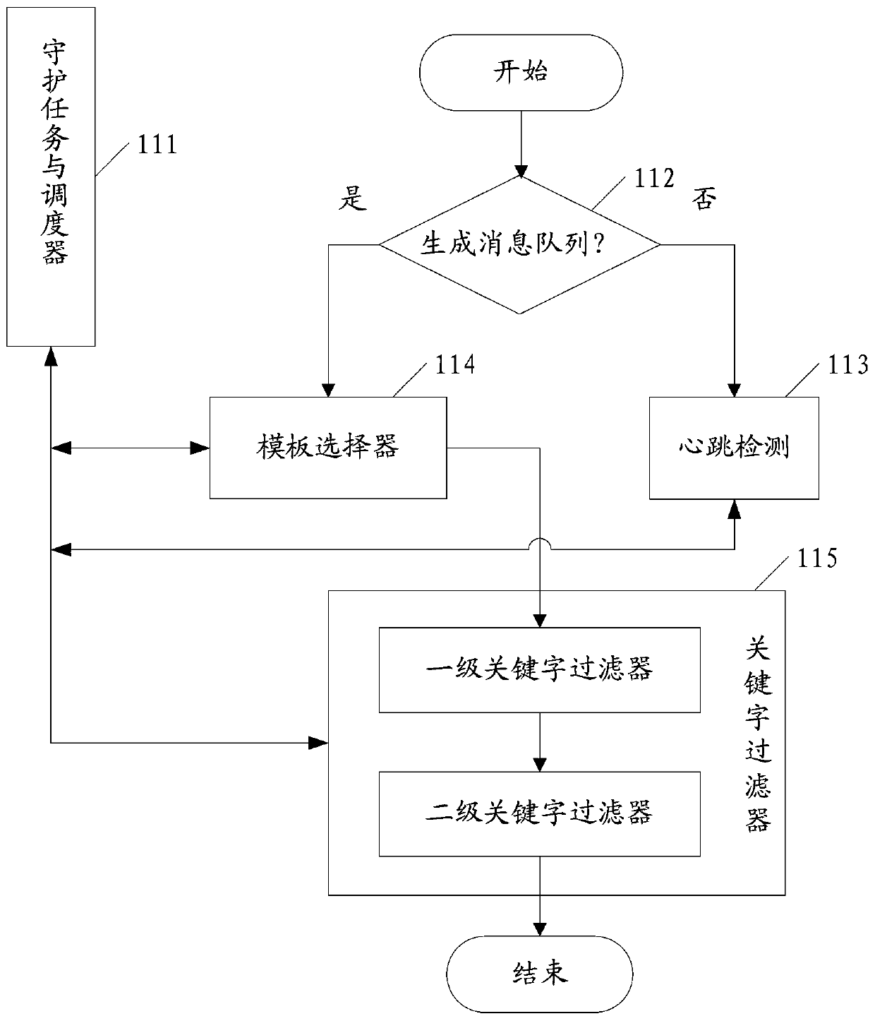 System log processing method and system log processing platform