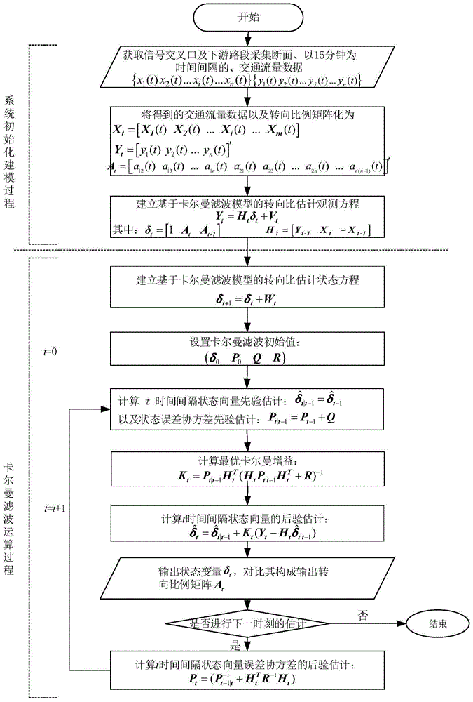 Real-time estimation method for turning proportion of level crossing of urban roads