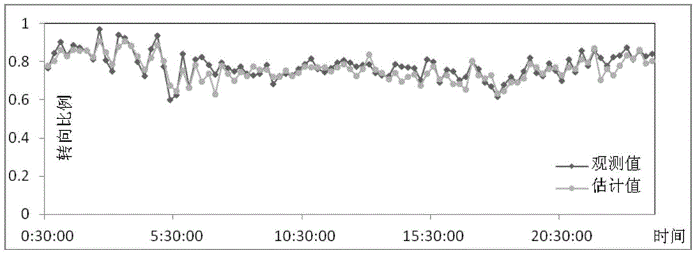 Real-time estimation method for turning proportion of level crossing of urban roads