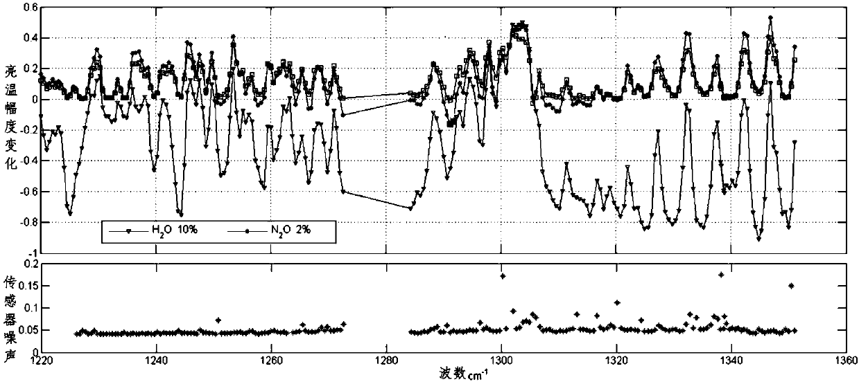 Channel selection method and device for hyperspectral satellite data inversion nitrous oxide profile