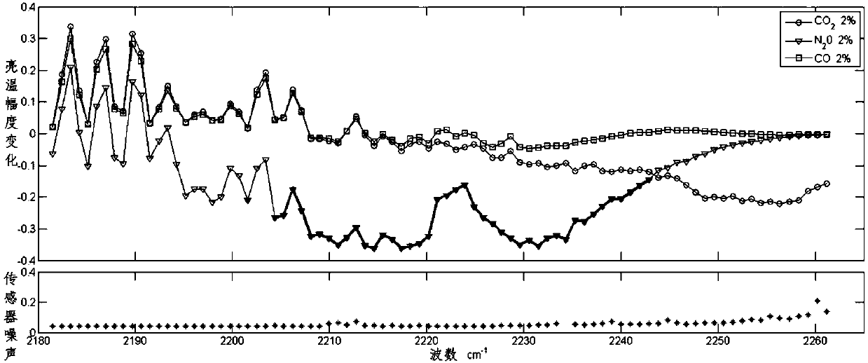 Channel selection method and device for hyperspectral satellite data inversion nitrous oxide profile