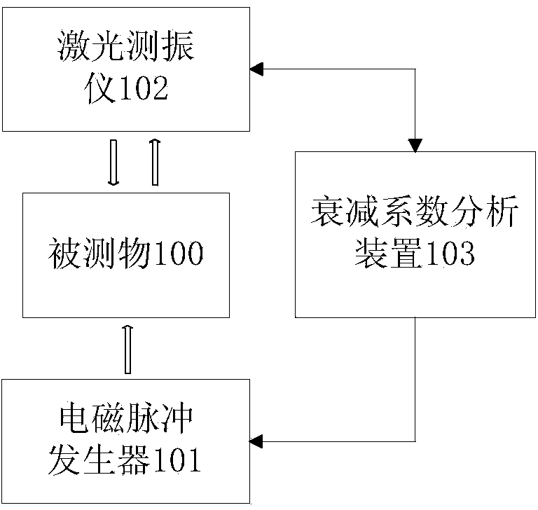 Attenuation coefficient detection method