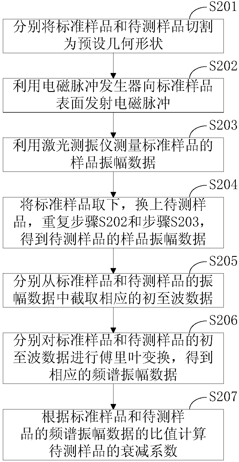 Attenuation coefficient detection method