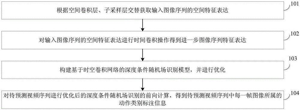 Human gesture recognizing method based on depth convolution condition random field