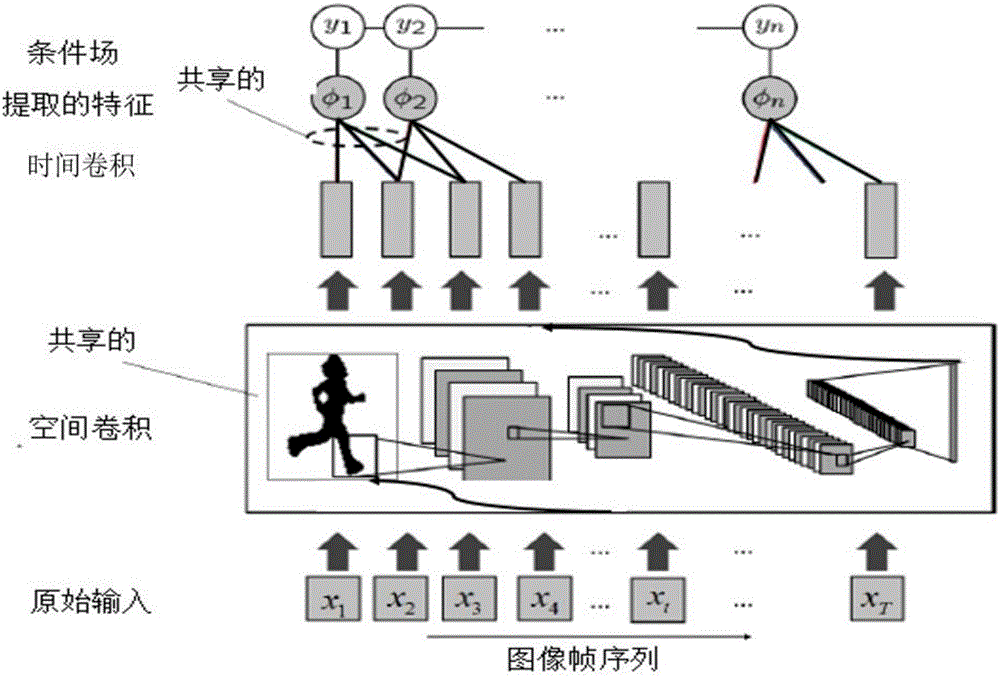 Human gesture recognizing method based on depth convolution condition random field