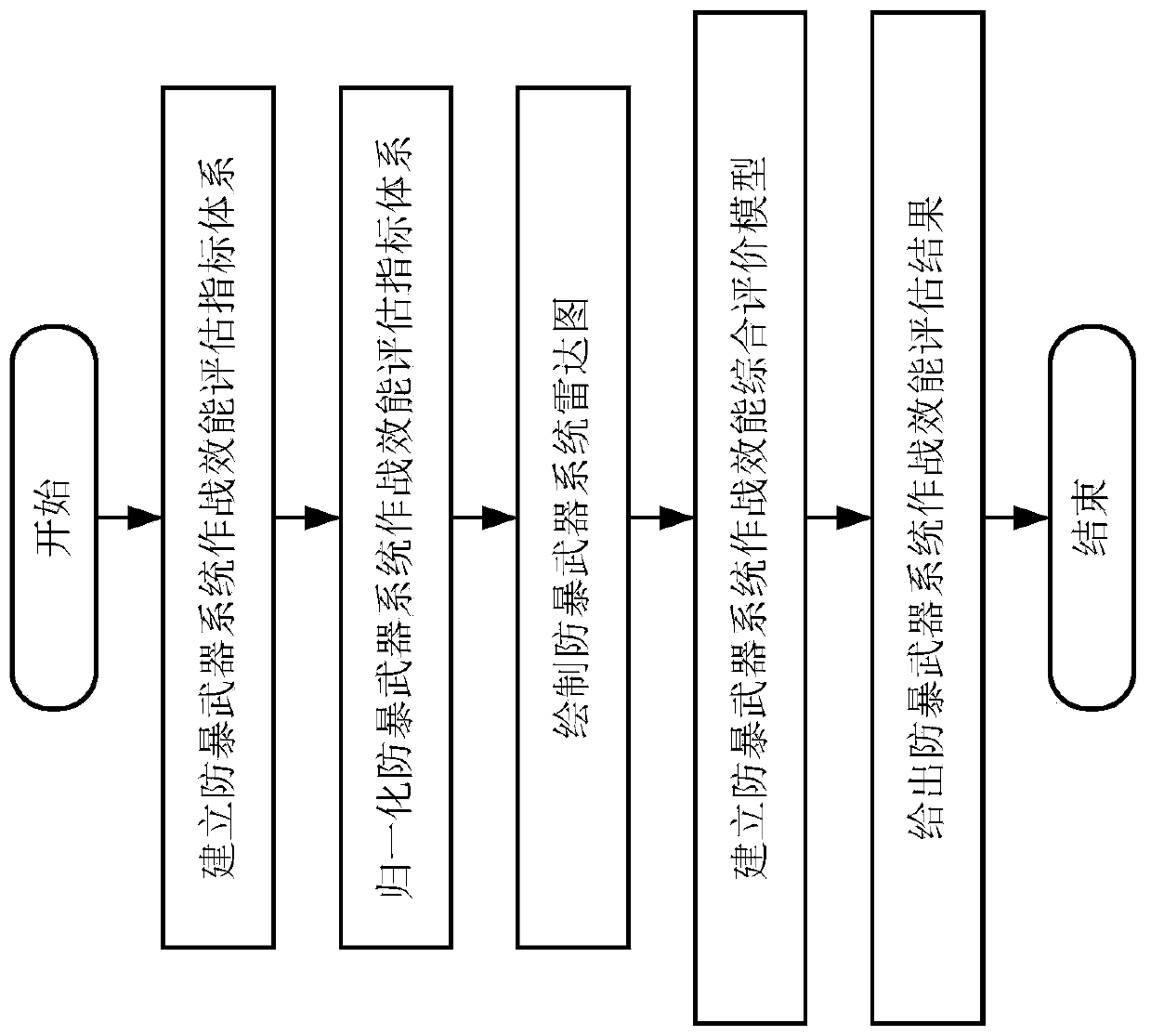 Antiriot weapon system combat effectiveness evaluation method based on radar map method