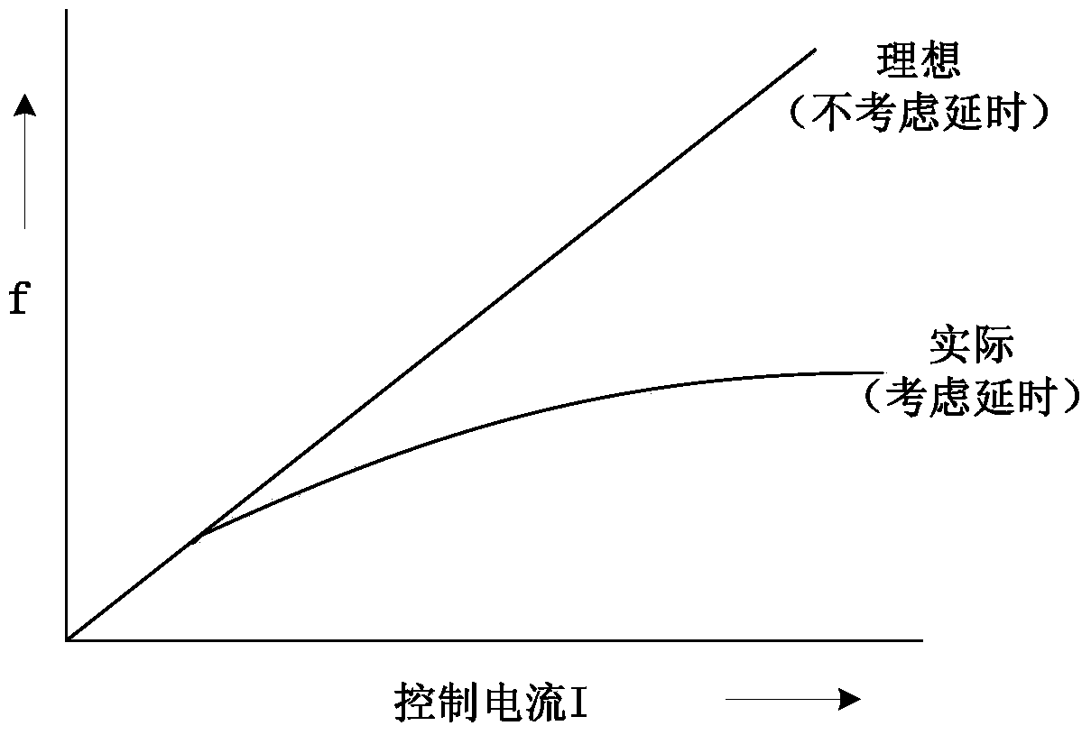 Relaxation oscillator improving linearity of control current-output frequency significantly