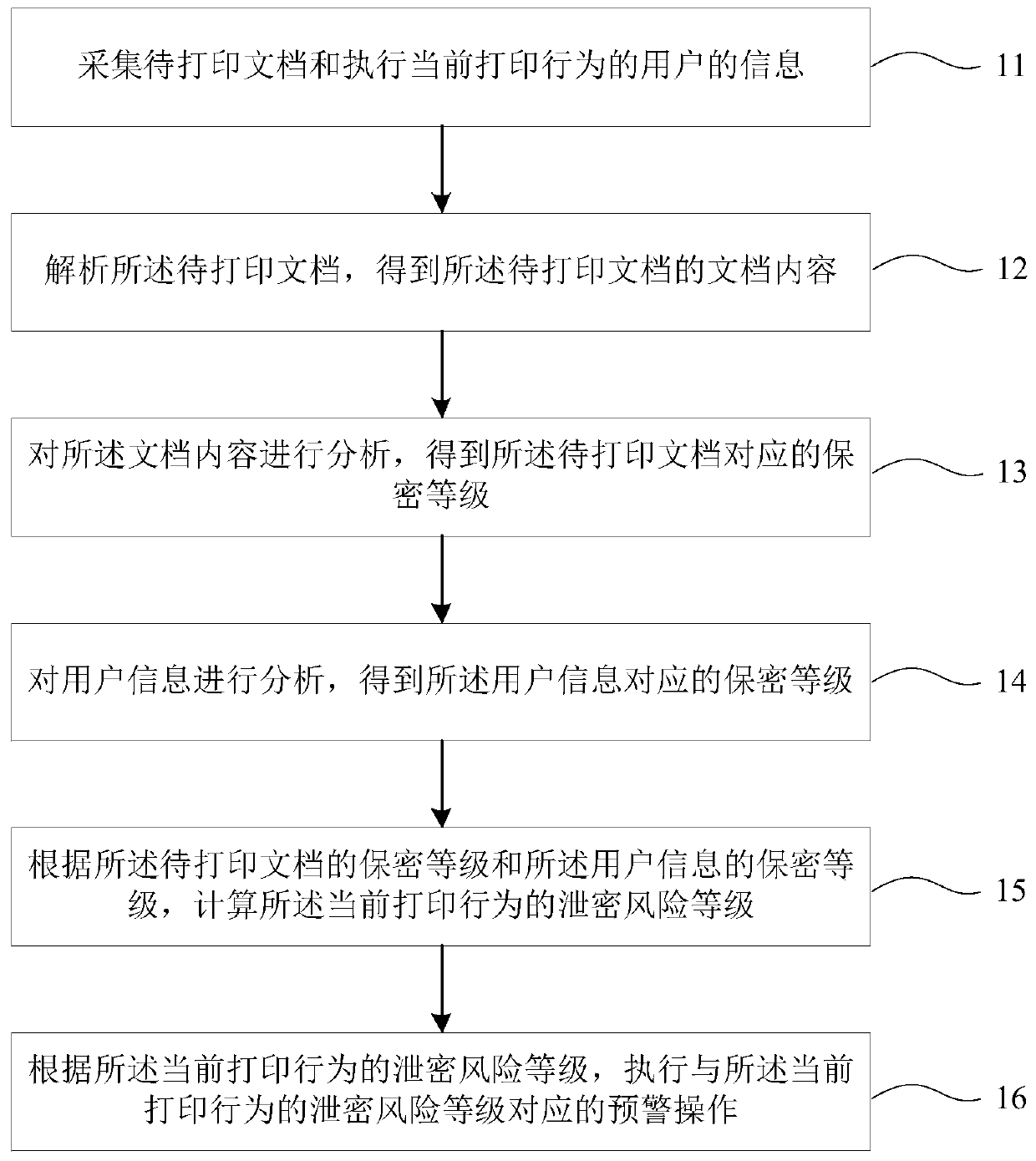 Risk assessment method and device for printing system and storage medium