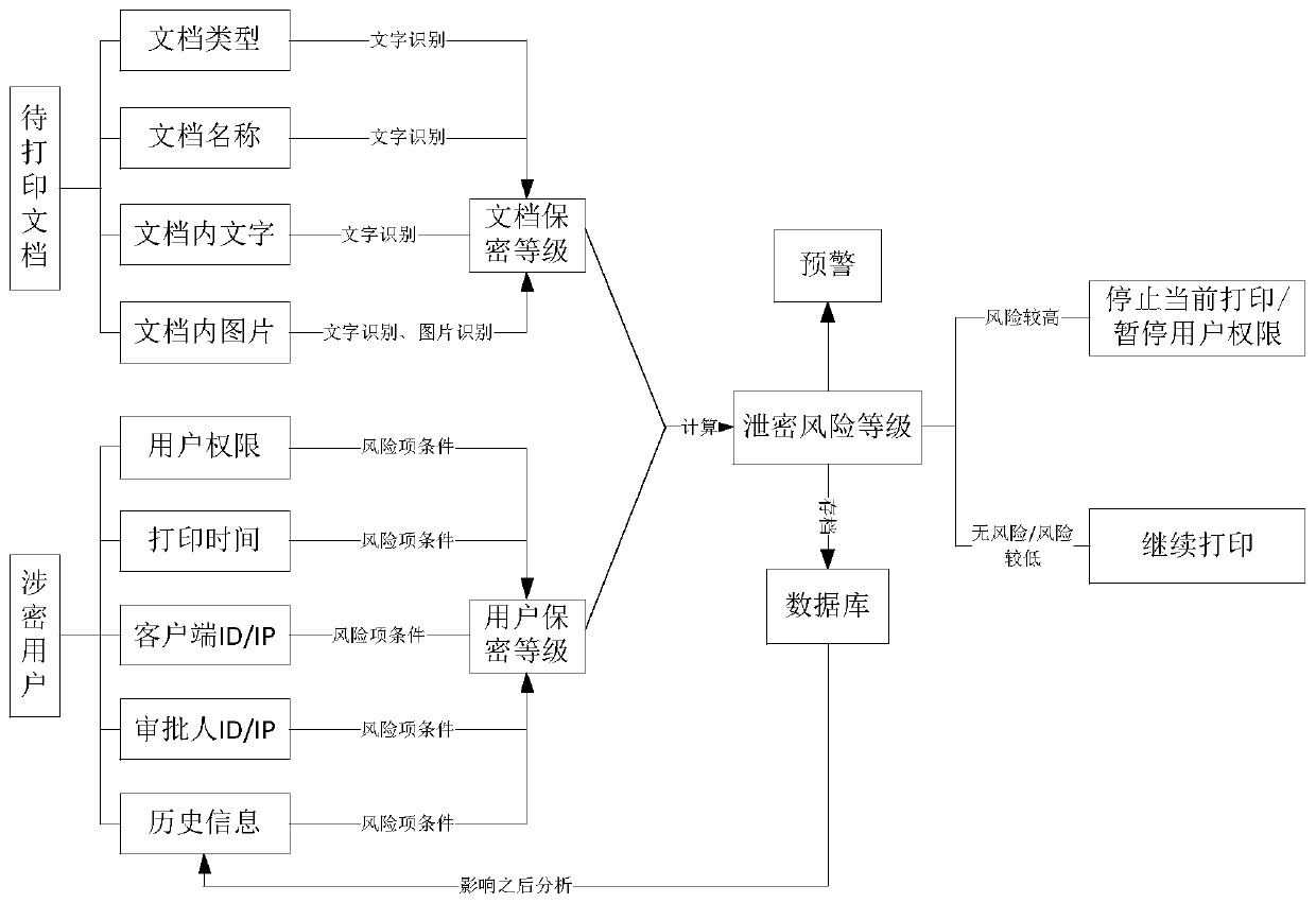 Risk assessment method and device for printing system and storage medium