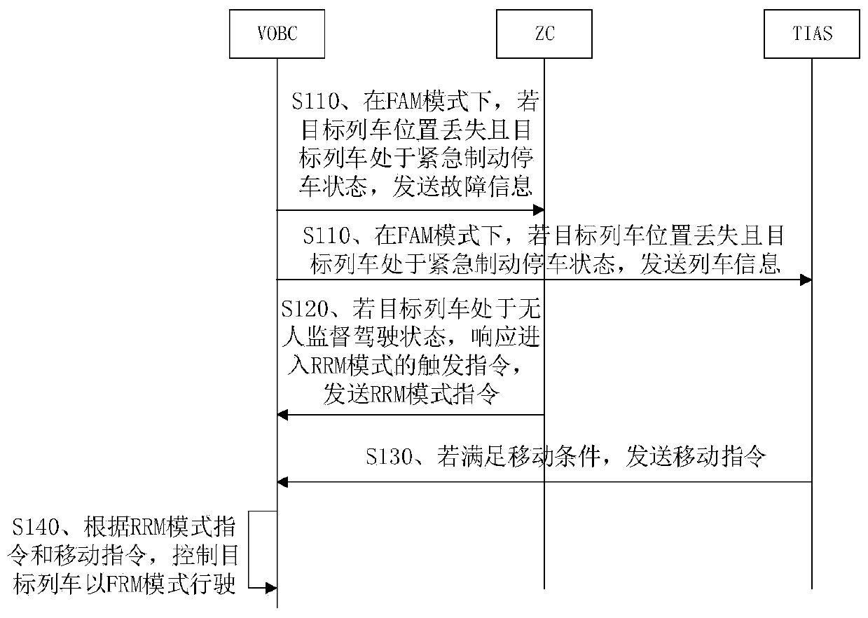 Automatic driving method of train, VOBC, TIAS and zone controller