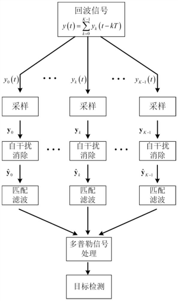 Single-station full-duplex communication sensing integrated signal design and processing method