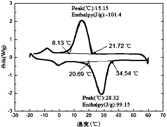 Phase change micro-capsule for clothing thermoregulation as well as preparation method and application thereof