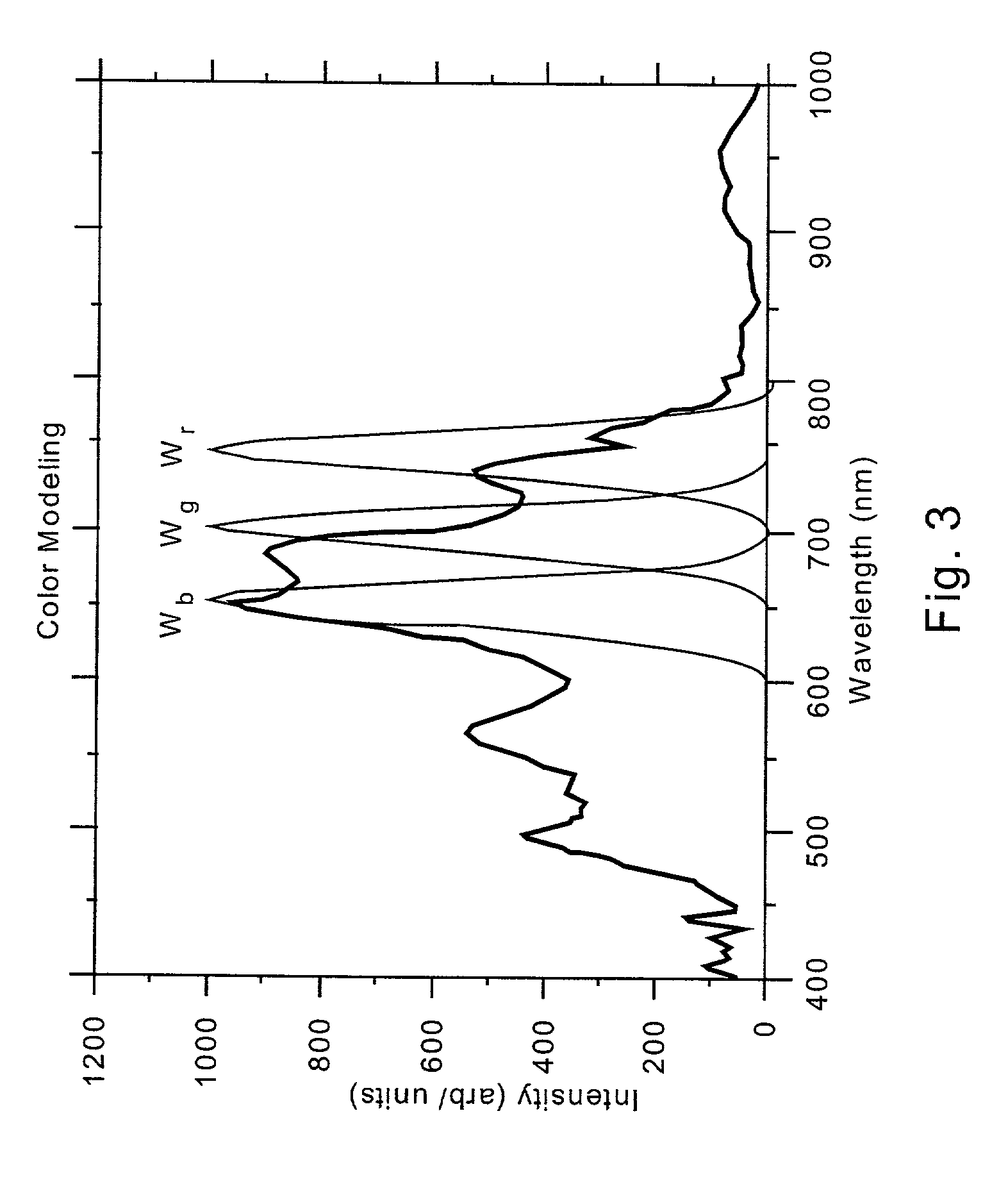 Spectral bio-imaging of the eye