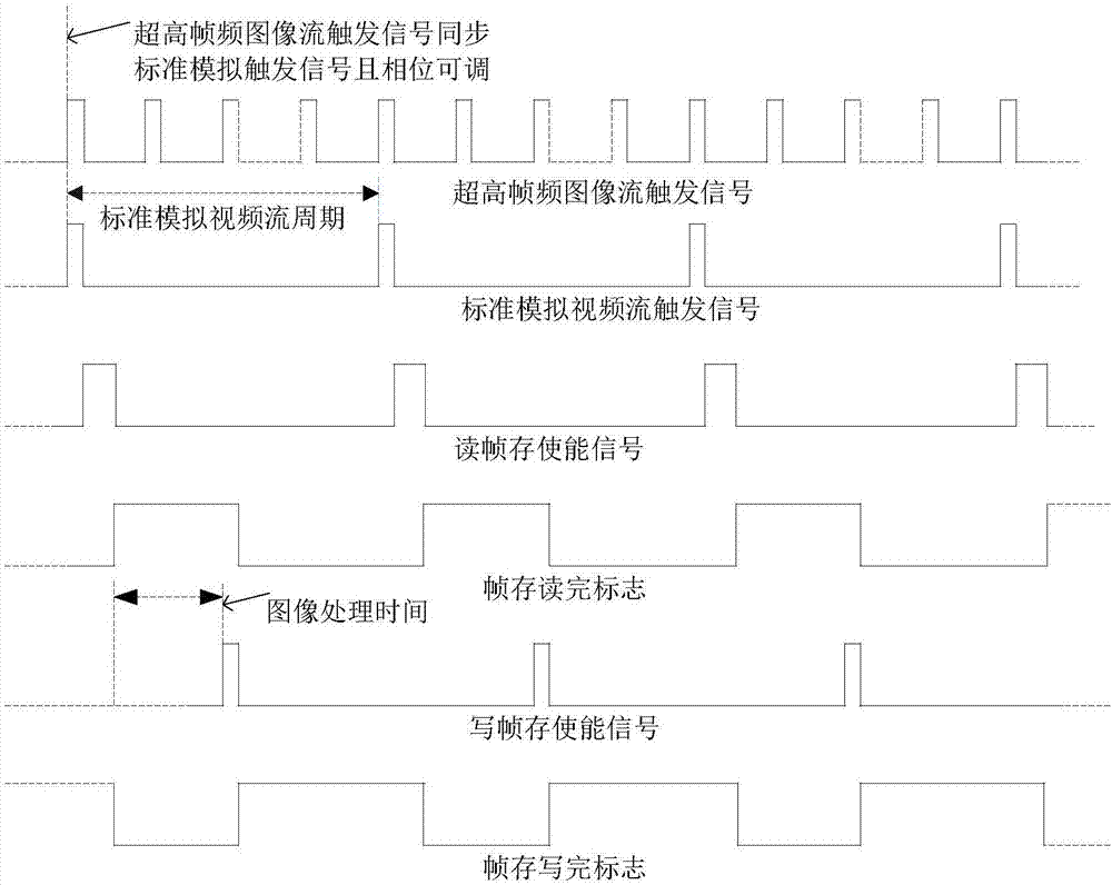 Frame extracting method for conversion from ultrahigh-frame-frequency image flow to standard analog video flow