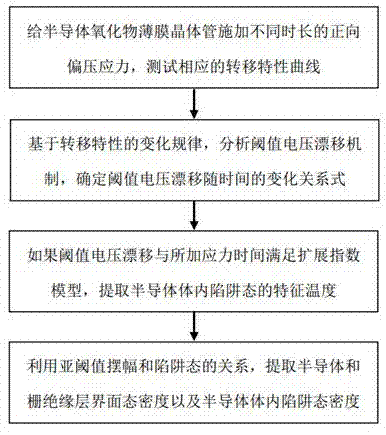 Oxide semiconductor film transistor trap state density extraction method