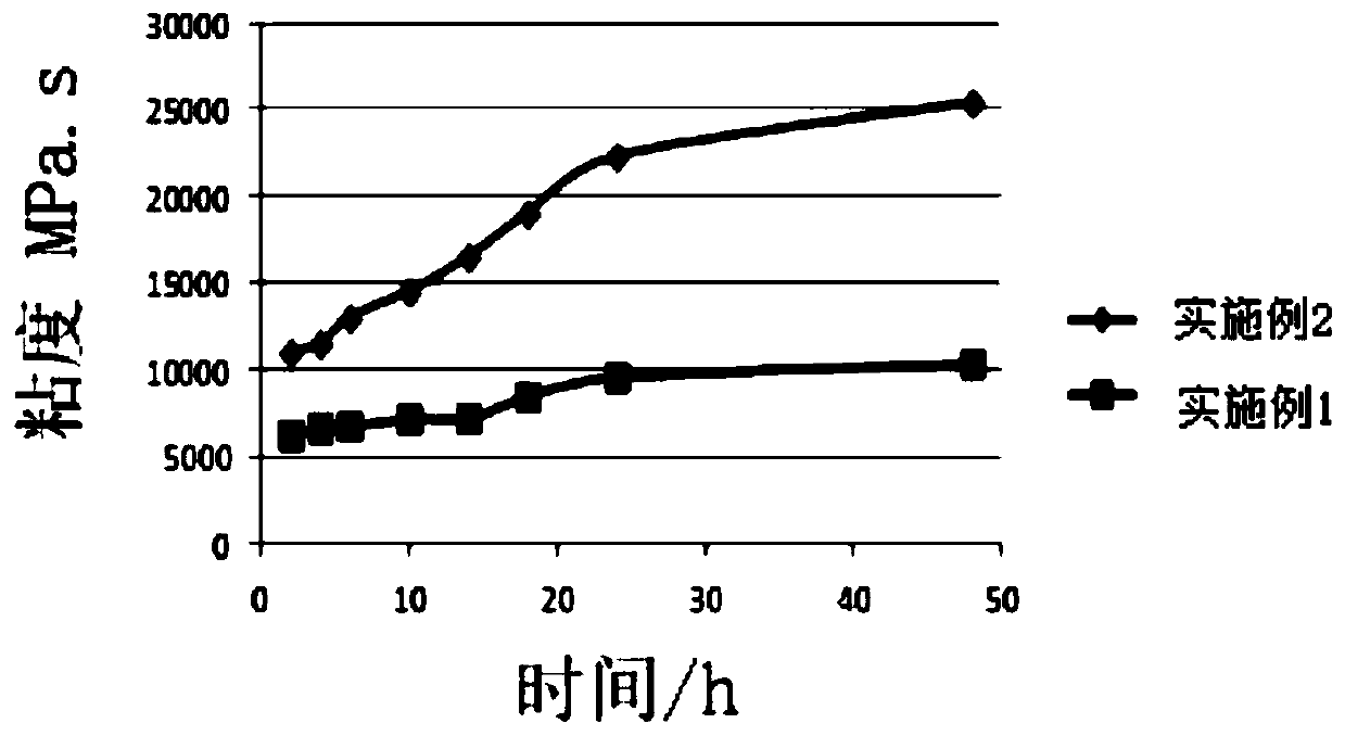 Positive electrode slurry, preparation method thereof, positive electrode sheet and lithium ion battery