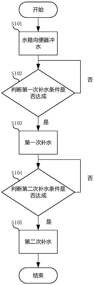 Toilet flushing and water supplementing method