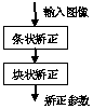 A chromatic aberration correction method suitable for video stitching