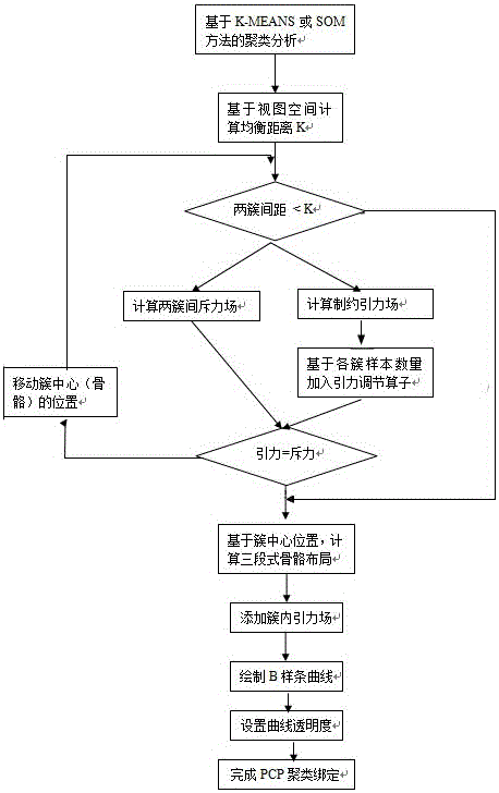 Force-directed segmented bone parallel coordinates plot clustering data bundling method