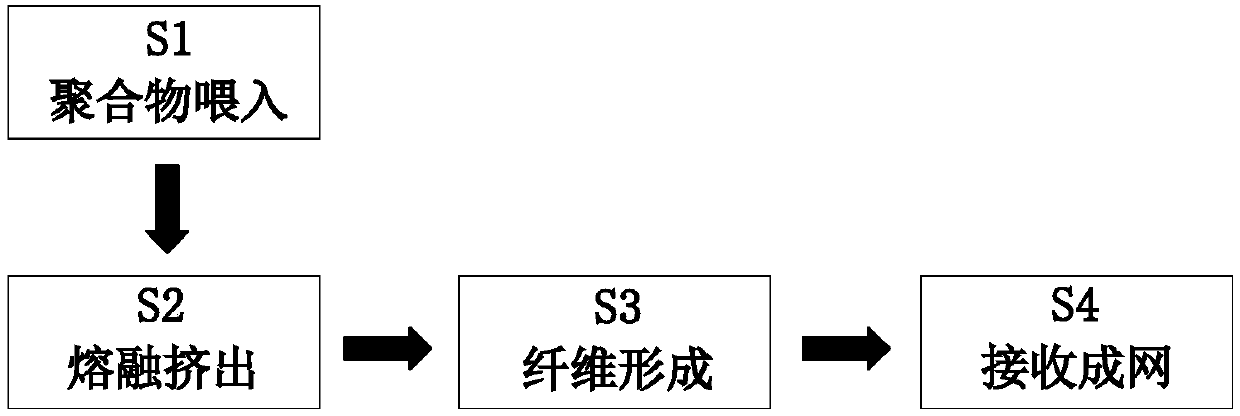 Melt-blown non-woven fabric production raw material pre-treating process