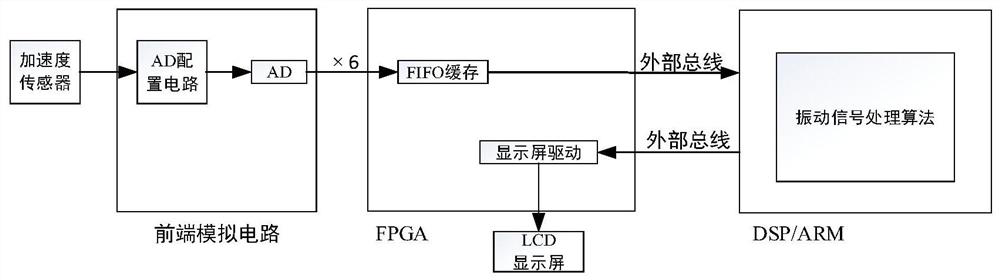 High-sampling-rate vibration analysis device based on Zynq Ultra Scale + MPSoC platform