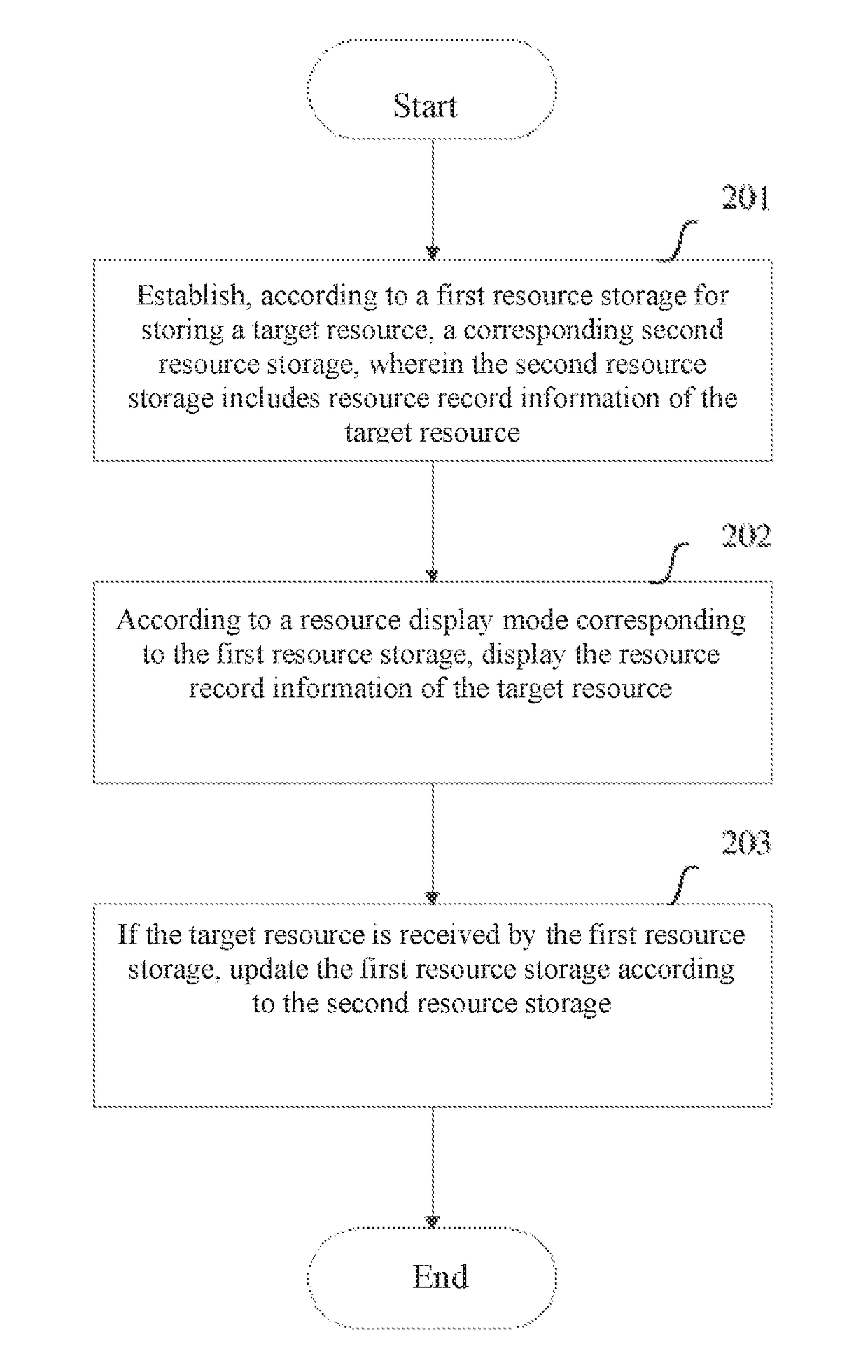 Resource processing method and device