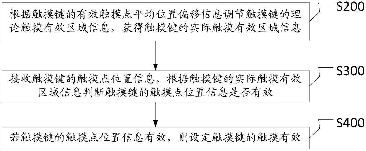 Touch confirmation method and device