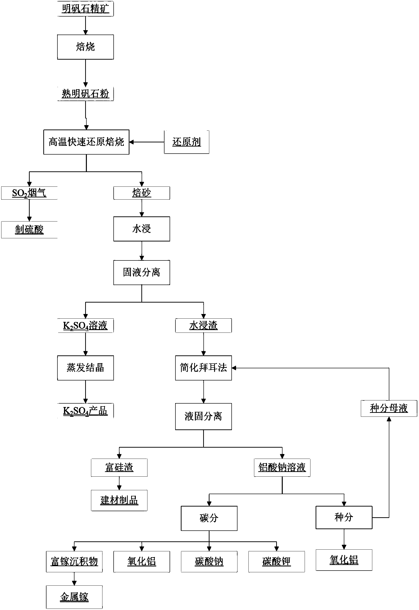 Process for recycling aluminum, potassium and gallium by quickly reducing and desulfurizing alunite at high temperature