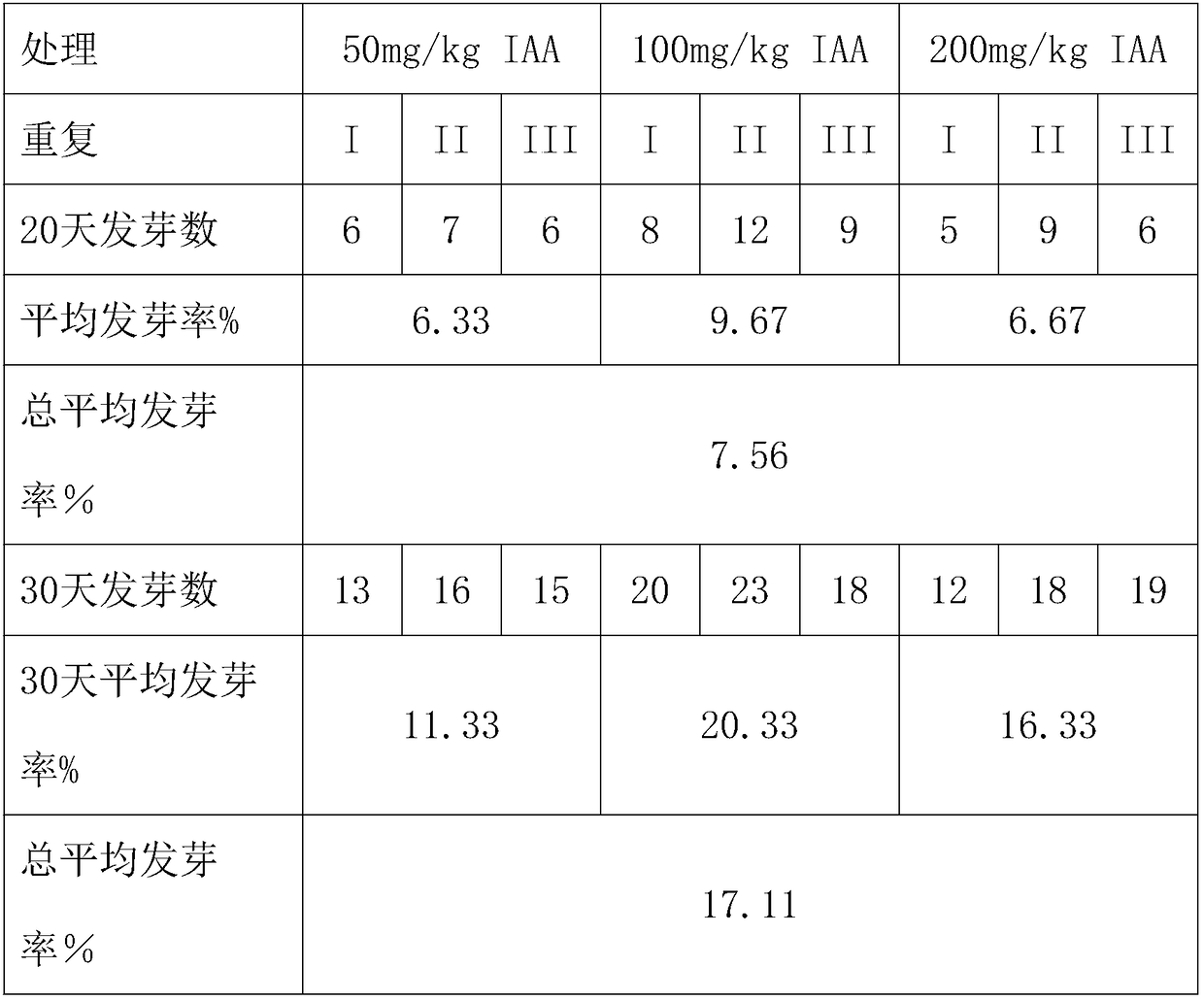 Method for promoting germination of clematis tibetana var .vernayi seeds