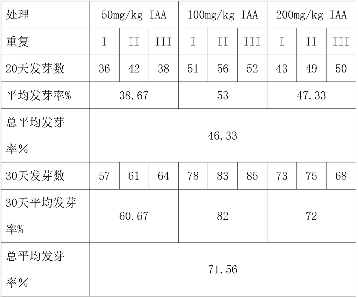 Method for promoting germination of clematis tibetana var .vernayi seeds