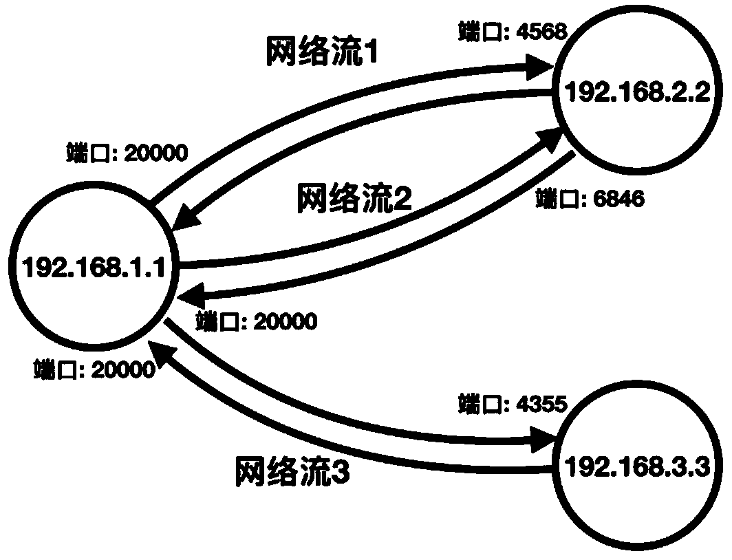 Intelligent power grid communication anomaly detection method based on network flow