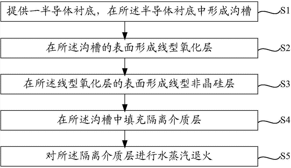 Preparation method of shallow trench isolation structure